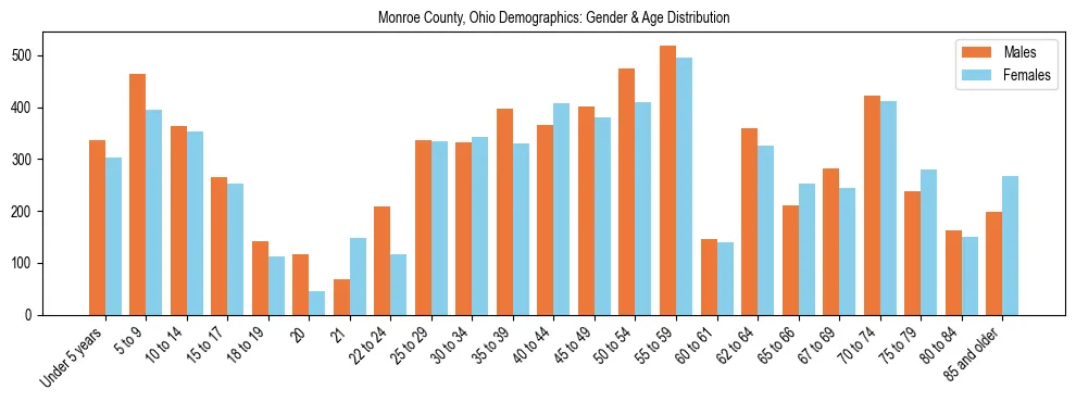 Bar chart showing the population distribution of Monroe County, Ohio by age group and gender, based on 2023 ACS data.
