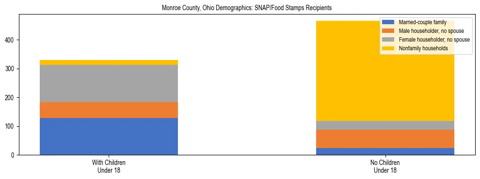 Stacked bar chart showing SNAP/Food Stamps recipient household composition by presence of children under 18 in Monroe County, Ohio, based on 2023 ACS data.