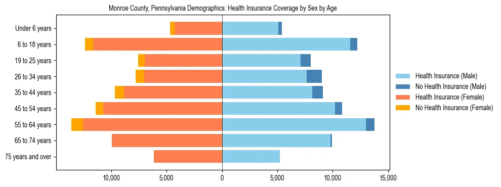 Pyramid chart showing health insurance coverage by age and sex in Monroe County, Pennsylvania.