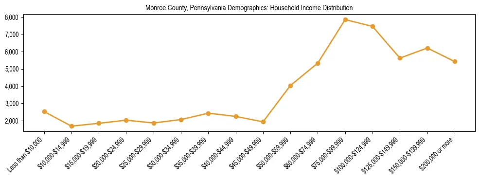 Horizontal bar chart showing household income distribution in Monroe County, Pennsylvania.