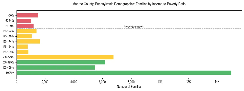 Horizontal bar chart showing family distribution by income-to-poverty ratio in Monroe County, Pennsylvania, based on 2023 ACS data.