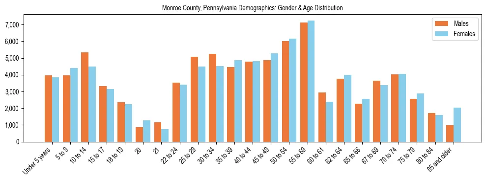 Bar chart showing the population distribution of Monroe County, Pennsylvania by age group and gender, based on 2023 ACS data.