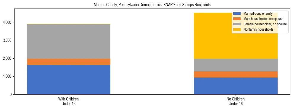 Stacked bar chart showing SNAP/Food Stamps recipient household composition by presence of children under 18 in Monroe County, Pennsylvania, based on 2023 ACS data.