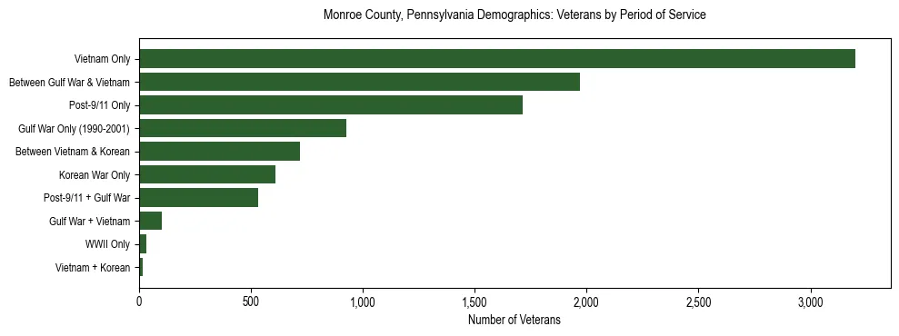 Horizontal bar chart showing veteran distribution by period of military service in Monroe County, Pennsylvania, based on 2023 ACS data.