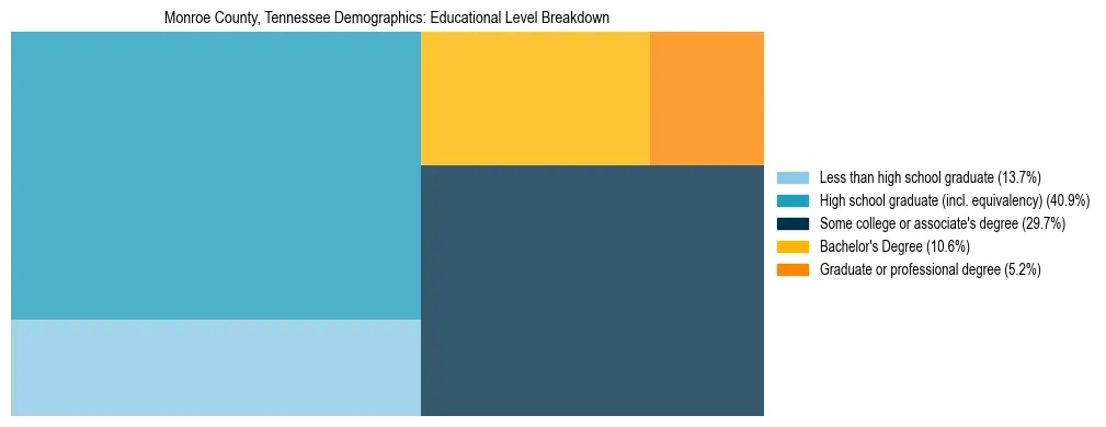 Treemap chart illustrating the educational attainment breakdown for population 25 years and over in Monroe County, Tennessee.