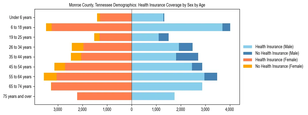 Pyramid chart showing health insurance coverage by age and sex in Monroe County, Tennessee.