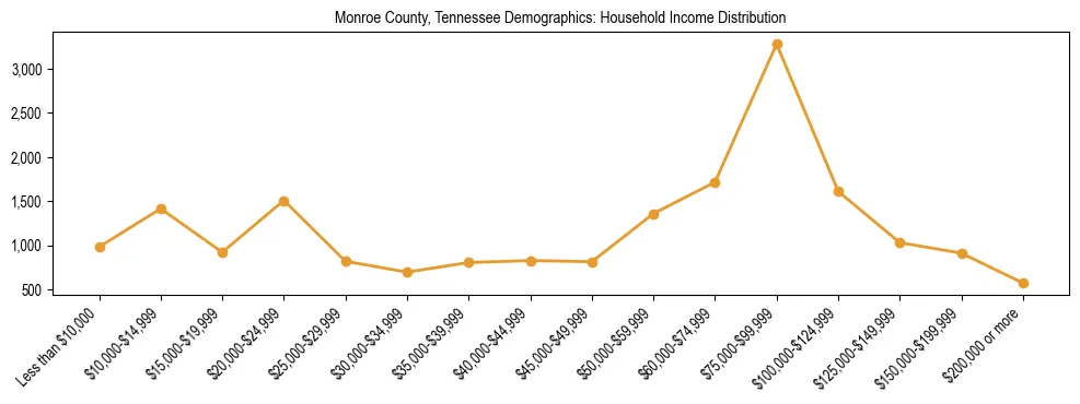Horizontal bar chart showing household income distribution in Monroe County, Tennessee.