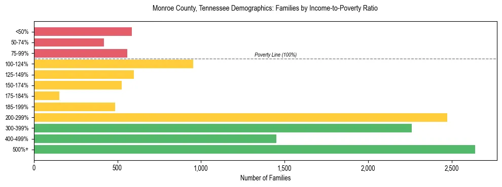 Horizontal bar chart showing family distribution by income-to-poverty ratio in Monroe County, Tennessee, based on 2023 ACS data.