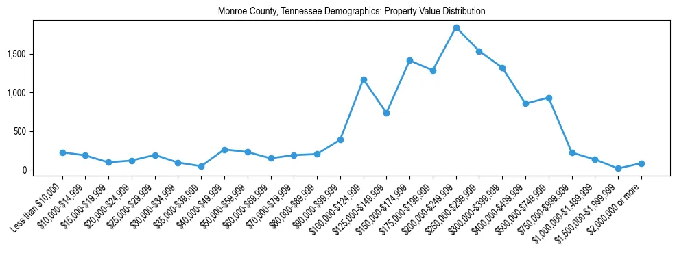 Line chart showing the distribution of property values for owner-occupied housing units in Monroe County, Tennessee.