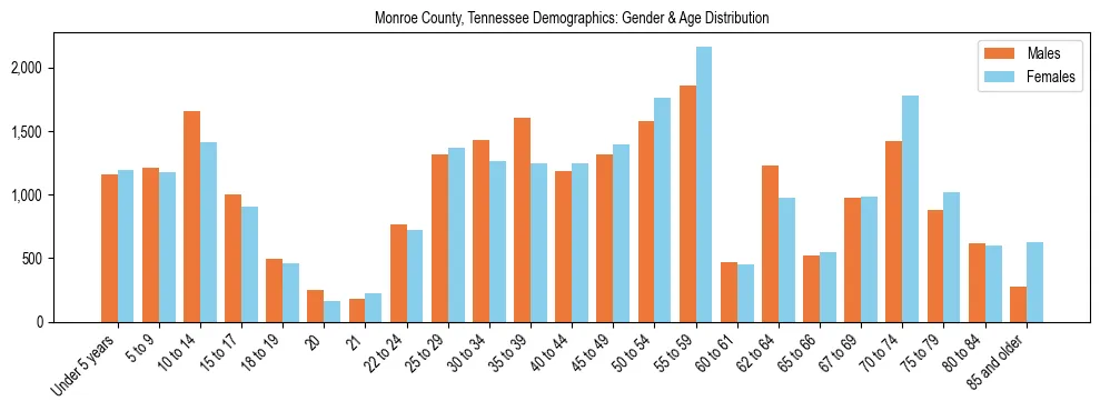 Bar chart showing the population distribution of Monroe County, Tennessee by age group and gender, based on 2023 ACS data.