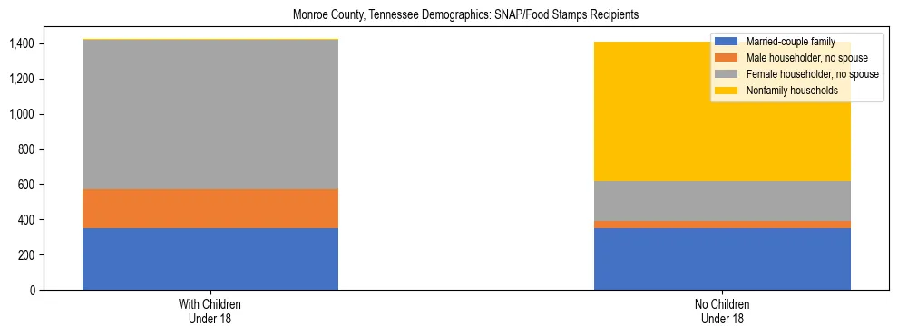 Stacked bar chart showing SNAP/Food Stamps recipient household composition by presence of children under 18 in Monroe County, Tennessee, based on 2023 ACS data.