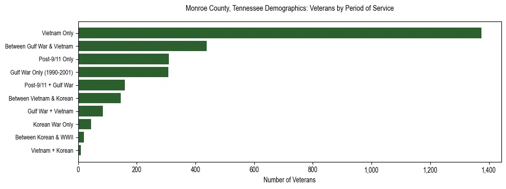 Horizontal bar chart showing veteran distribution by period of military service in Monroe County, Tennessee, based on 2023 ACS data.