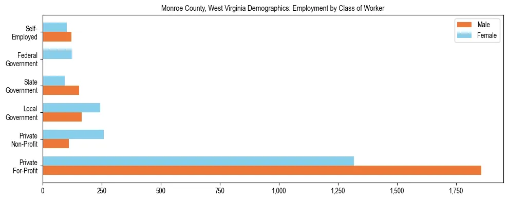 Horizontal bar chart showing employment distribution by class of worker and gender in Monroe County, West Virginia, based on 2023 ACS data.