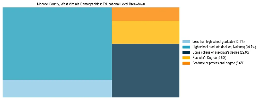 Treemap chart illustrating the educational attainment breakdown for population 25 years and over in Monroe County, West Virginia.