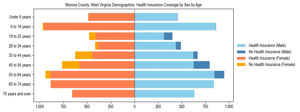 Pyramid chart showing health insurance coverage by age and sex in Monroe County, West Virginia.
