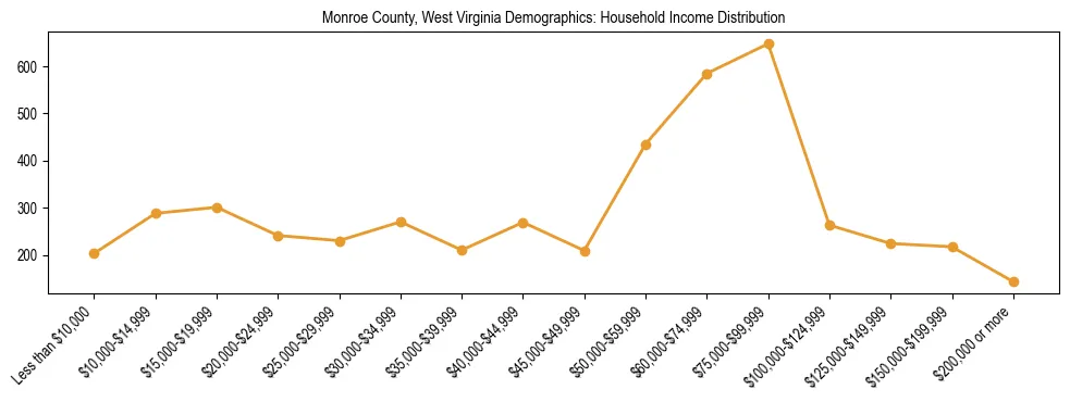 Horizontal bar chart showing household income distribution in Monroe County, West Virginia.