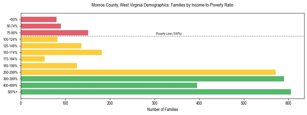 Horizontal bar chart showing family distribution by income-to-poverty ratio in Monroe County, West Virginia, based on 2023 ACS data.