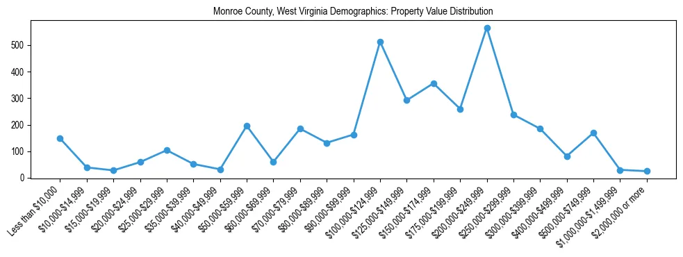 Line chart showing the distribution of property values for owner-occupied housing units in Monroe County, West Virginia.