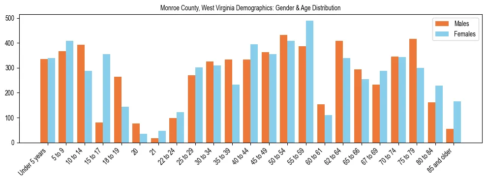 Bar chart showing the population distribution of Monroe County, West Virginia by age group and gender, based on 2023 ACS data.