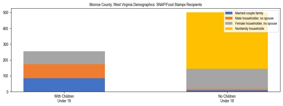 Stacked bar chart showing SNAP/Food Stamps recipient household composition by presence of children under 18 in Monroe County, West Virginia, based on 2023 ACS data.