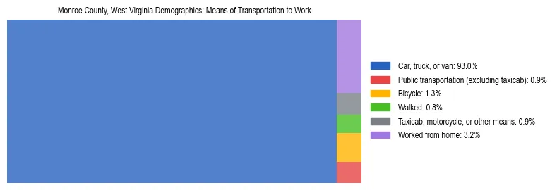 Treemap showing means of transportation to work distribution in Monroe County, West Virginia.