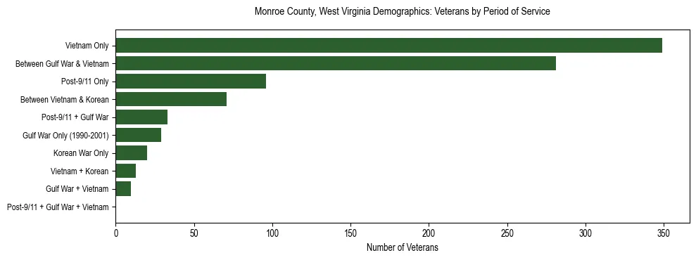 Horizontal bar chart showing veteran distribution by period of military service in Monroe County, West Virginia, based on 2023 ACS data.
