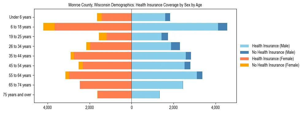 Pyramid chart showing health insurance coverage by age and sex in Monroe County, Wisconsin.