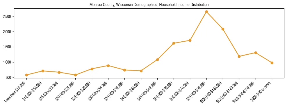 Horizontal bar chart showing household income distribution in Monroe County, Wisconsin.