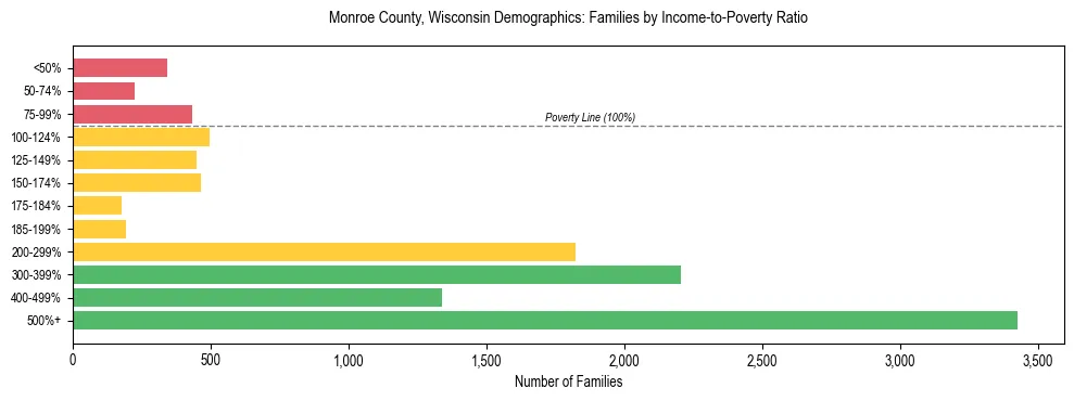 Horizontal bar chart showing family distribution by income-to-poverty ratio in Monroe County, Wisconsin, based on 2023 ACS data.