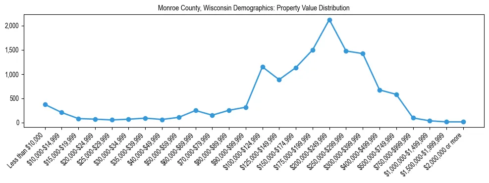 Line chart showing the distribution of property values for owner-occupied housing units in Monroe County, Wisconsin.