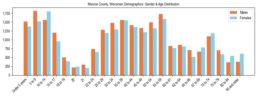 Bar chart showing the population distribution of Monroe County, Wisconsin by age group and gender, based on 2023 ACS data.