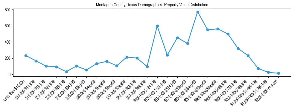 Line chart showing the distribution of property values for owner-occupied housing units in Montague County, Texas.