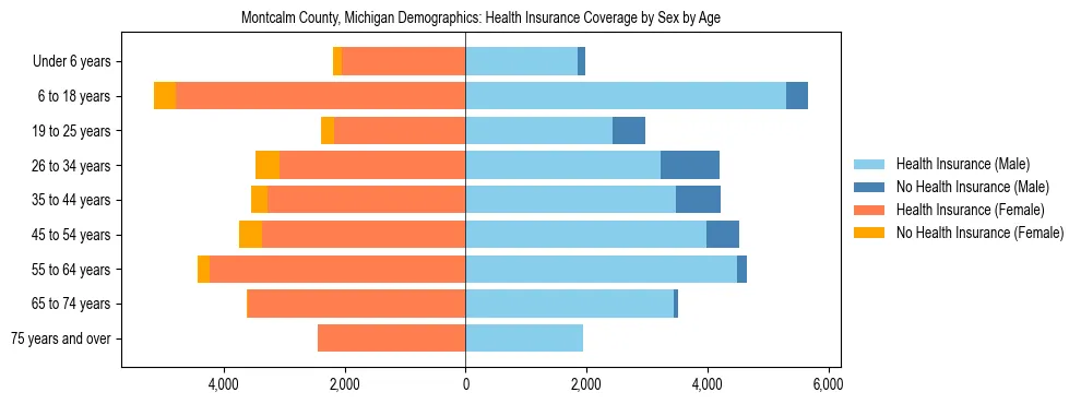 Pyramid chart showing health insurance coverage by age and sex in Montcalm County, Michigan.