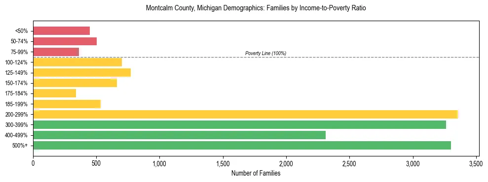 Horizontal bar chart showing family distribution by income-to-poverty ratio in Montcalm County, Michigan, based on 2023 ACS data.