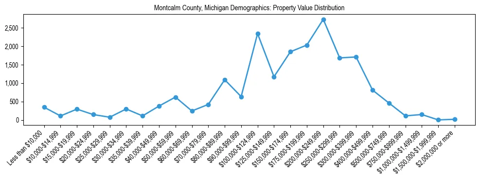 Line chart showing the distribution of property values for owner-occupied housing units in Montcalm County, Michigan.