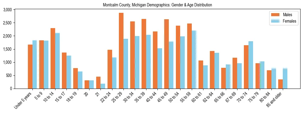 Bar chart showing the population distribution of Montcalm County, Michigan by age group and gender, based on 2023 ACS data.