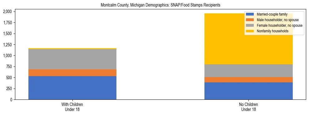 Stacked bar chart showing SNAP/Food Stamps recipient household composition by presence of children under 18 in Montcalm County, Michigan, based on 2023 ACS data.