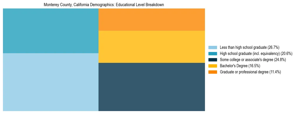 Treemap chart illustrating the educational attainment breakdown for population 25 years and over in Monterey County, California.