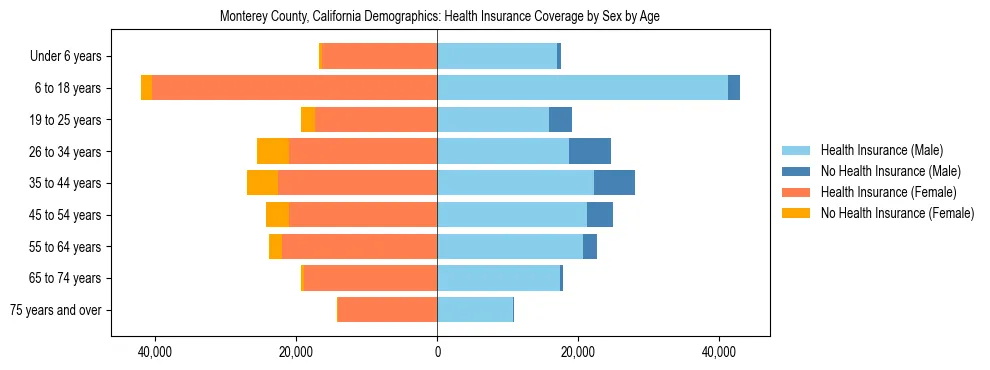 Pyramid chart showing health insurance coverage by age and sex in Monterey County, California.