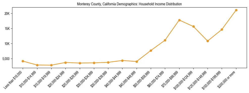 Horizontal bar chart showing household income distribution in Monterey County, California.