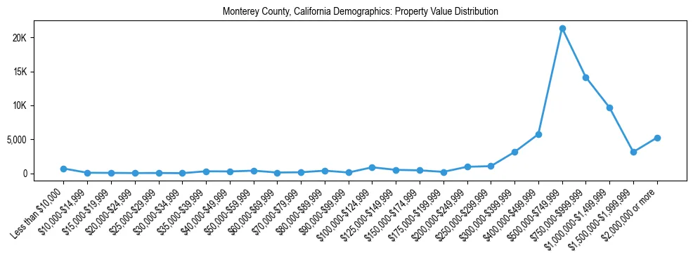 Line chart showing the distribution of property values for owner-occupied housing units in Monterey County, California.