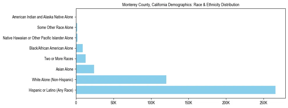 Race and Ethnicity Distribution Chart for Monterey County, California
