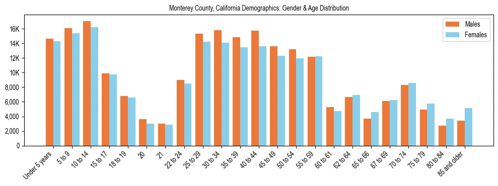 Bar chart showing the population distribution of Monterey County, California by age group and gender, based on 2023 ACS data.