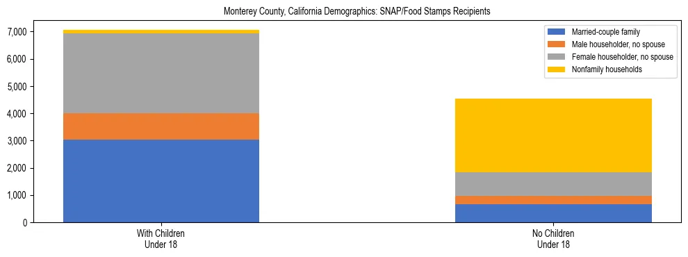 Stacked bar chart showing SNAP/Food Stamps recipient household composition by presence of children under 18 in Monterey County, California, based on 2023 ACS data.