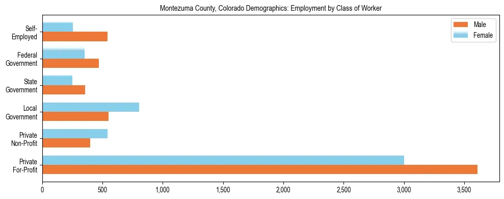 Horizontal bar chart showing employment distribution by class of worker and gender in Montezuma County, Colorado, based on 2023 ACS data.