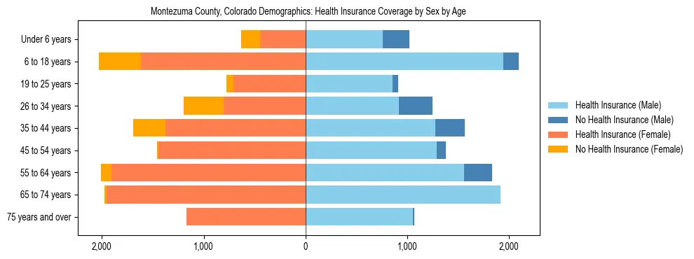 Pyramid chart showing health insurance coverage by age and sex in Montezuma County, Colorado.