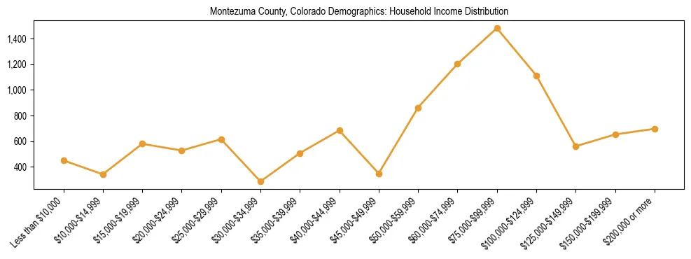 Horizontal bar chart showing household income distribution in Montezuma County, Colorado.