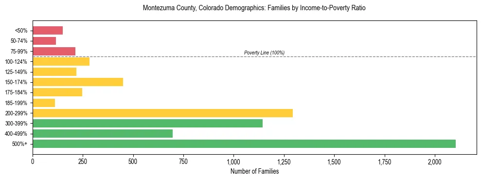 Horizontal bar chart showing family distribution by income-to-poverty ratio in Montezuma County, Colorado, based on 2023 ACS data.