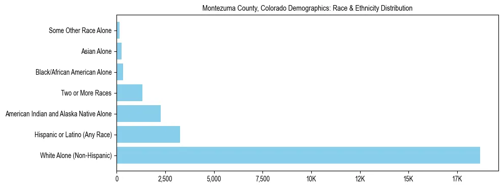 Race and Ethnicity Distribution Chart for Montezuma County, Colorado