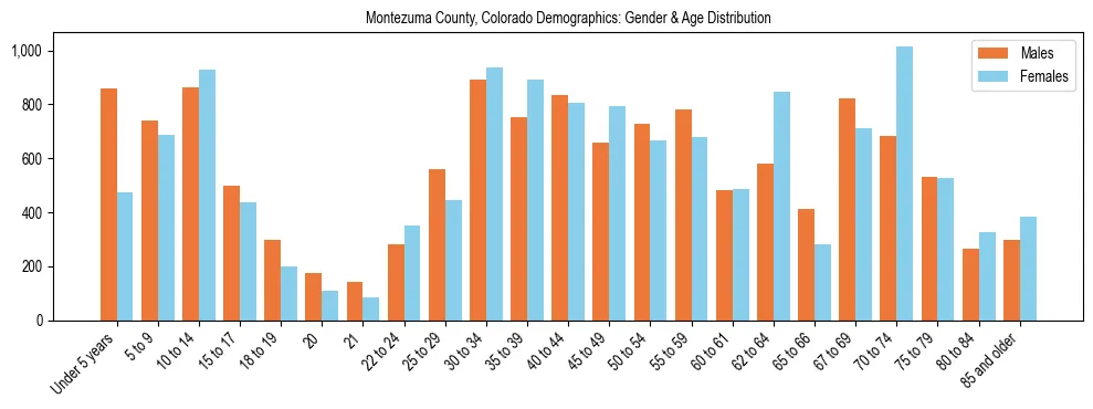 Bar chart showing the population distribution of Montezuma County, Colorado by age group and gender, based on 2023 ACS data.
